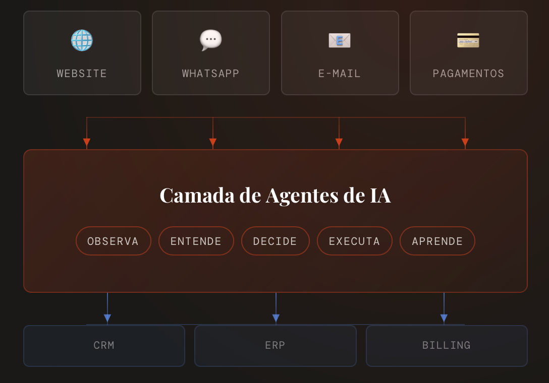 Camada de Agentes de IA
